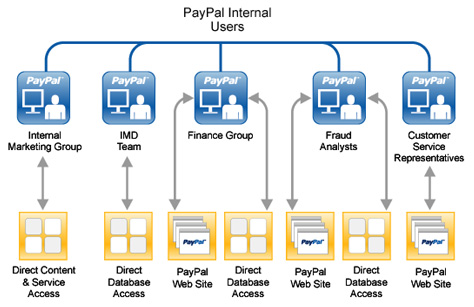 Diagram and Chart Design